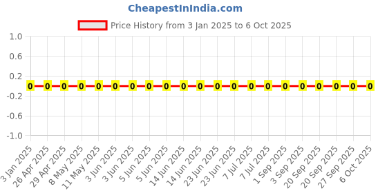 robu.in GRM0335C1E2R2BA01D-Murata Electronics-25V 2.2pF C0G 0201 Multilayer Ceramic Capacitors MLCC – SMD/SMT ROHS Price History Graph from 3 Jan 2025 to 6 Oct 2025