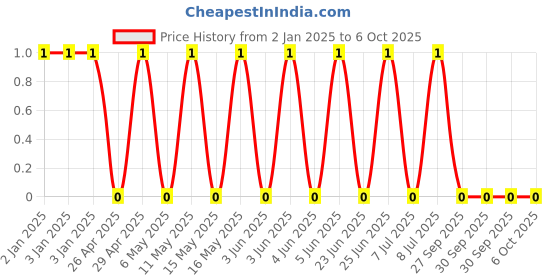 robu.in GRM0335C1E2R4BA01D-MURATA-SMD Multilayer Ceramic Capacitor, 2.4 pF, 25 V, 0201 [0603 Metric], ± 0.1pF, C0G / NP0 Price History Graph from 2 Jan 2025 to 5 Oct 2025