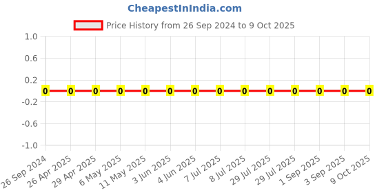 robu.in GRM0335C1E2R4CA01D-Murata-Cap Ceramic 2.4pF 25V C0G 0.25pF Pad SMD 0201 125°C T/R Price History Graph from 26 Sep 2024 to 8 Oct 2025