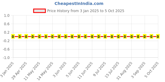 robu.in GRM0335C1E2R7BA01D-Murata Electronics-25V 2.7pF C0G 0201 Multilayer Ceramic Capacitors MLCC – SMD/SMT ROHS Price History Graph from 3 Jan 2025 to 5 Oct 2025