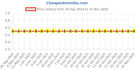 robu.in GRM0335C1E330JA01D-Murata-Cap Ceramic 33pF 25V C0G 5% Pad SMD 0201 125°C Automotive T/R Price History Graph from 26 Sep 2024 to 25 Nov 2025
