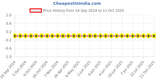 robu.in GRM0335C1E331JA01D-Murata-Cap Ceramic 330pF 25V C0G 5% SMD 0201 125°C T/R Price History Graph from 24 Sep 2024 to 10 Oct 2025