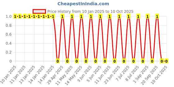 robu.in GRM0335C1E390FA01D-Murata Electronics-25V 39pF C0G ±1% 0201 Multilayer Ceramic Capacitors MLCC – SMD/SMT ROHS Price History Graph from 10 Jan 2025 to 10 Oct 2025