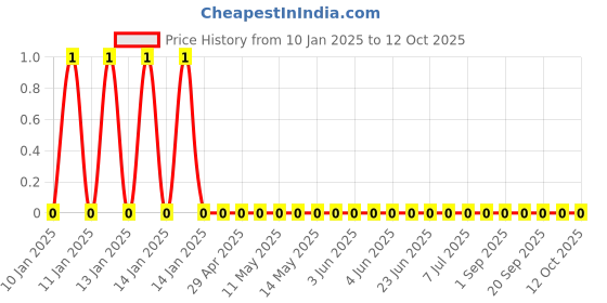 robu.in GRM0335C1E3R0BA01D-Murata Electronics-25V 3pF C0G 0201 Multilayer Ceramic Capacitors MLCC – SMD/SMT ROHS Price History Graph from 10 Jan 2025 to 11 Oct 2025