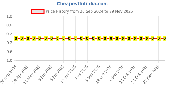robu.in GRM0335C1E3R0CA01D-Murata-Cap Ceramic 3pF 25V C0G 0.25pF Pad SMD 0201 125°C T/R Price History Graph from 26 Sep 2024 to 29 Nov 2025