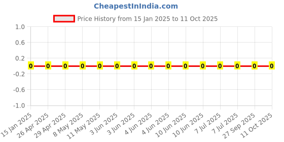 robu.in GRM0335C1E3R3BA01D-Murata Electronics-25V 3.3pF C0G 0201 Multilayer Ceramic Capacitors MLCC – SMD/SMT ROHS Price History Graph from 15 Jan 2025 to 10 Oct 2025