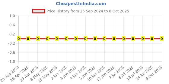 robu.in GRM0335C1E3R3CA01D-Murata-Cap Ceramic 3.3pF 25V C0G 0.25pF Pad SMD 0201 125°C T/R Price History Graph from 25 Sep 2024 to 7 Oct 2025