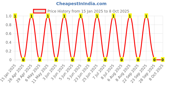 robu.in GRM0335C1E470GA01D-Murata Electronics-25V 47pF null ±2% 0201 Multilayer Ceramic Capacitors MLCC – SMD/SMT ROHS Price History Graph from 15 Jan 2025 to 7 Oct 2025