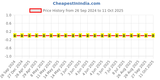 robu.in GRM0335C1E471JA01D-Murata-Cap Ceramic 470pF 25V C0G 5% Pad SMD 0201 125°C T/R Price History Graph from 26 Sep 2024 to 11 Oct 2025