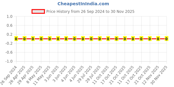 robu.in GRM0335C1E560JA01D-Murata-Cap Ceramic 56pF 25V C0G 5% Pad SMD 0201 125°C Automotive T/R Price History Graph from 26 Sep 2024 to 30 Nov 2025