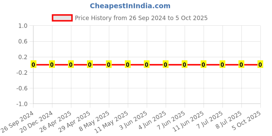 robu.in GRM0335C1E5R6BA01D-Murata-Cap Ceramic 5.6pF 25V C0G 0.1pF Pad SMD 0201 125°C T/R Price History Graph from 26 Sep 2024 to 4 Oct 2025