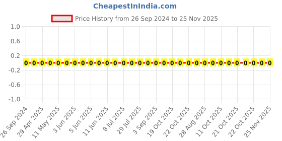 robu.in GRM0335C1E680JA01D-Murata-Cap Ceramic 68pF 25V C0G 5% Pad SMD 0201 125°C Automotive T/R Price History Graph from 26 Sep 2024 to 25 Nov 2025