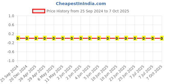 robu.in GRM0335C1E6R8BA01D-Murata-Cap Ceramic 6.8pF 25V C0G 0.1pF Pad SMD 0201 125°C T/R Price History Graph from 25 Sep 2024 to 7 Oct 2025