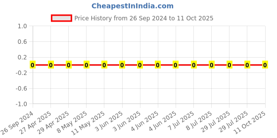 robu.in GRM0335C1E6R8CA01D-Murata-Cap Ceramic 6.8pF 25V C0G 0.25pF Pad SMD 0201 125°C T/R Price History Graph from 26 Sep 2024 to 10 Oct 2025