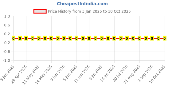 robu.in GRM0335C1E821JA01D-Murata Electronics-25V 820pF C0G ±5% 0201 Multilayer Ceramic Capacitors MLCC – SMD/SMT ROHS Price History Graph from 3 Jan 2025 to 9 Oct 2025