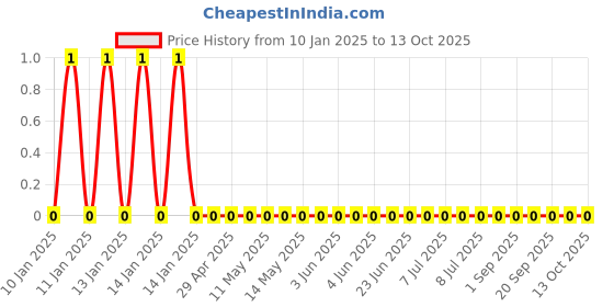 robu.in GRM0335C1E8R0DA01D-Murata Electronics-25V 8pF C0G 0201 Multilayer Ceramic Capacitors MLCC – SMD/SMT ROHS Price History Graph from 10 Jan 2025 to 13 Oct 2025