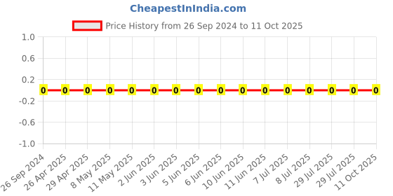 robu.in GRM0335C1E8R2DA01D-Murata-Cap Ceramic 8.2pF 25V C0G 0.5pF Pad SMD 0201 125°C T/R Price History Graph from 26 Sep 2024 to 11 Oct 2025