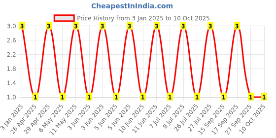 robu.in GRM0335C1ER10WA01D-MURATA-SMD Multilayer Ceramic Capacitor, 0.1 pF, 25 V, 0201 [0603 Metric], ± 0.05pF, C0G / NP0 Price History Graph from 3 Jan 2025 to 9 Oct 2025
