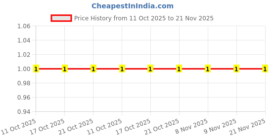 robu.in GRM0335C1ER80WA01D-Murata Electronics-25V 0.8pF C0G 0201 Multilayer Ceramic Capacitors MLCC – SMD/SMT ROHS Price History Graph from 11 Oct 2025 to 21 Nov 2025