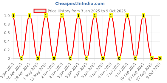 robu.in GRM0335C1H100FA01D-MURATA-SMD Multilayer Ceramic Capacitor, 10 pF, 50 V, 0201 [0603 Metric], ± 1%, C0G / NP0, GRM Series Price History Graph from 3 Jan 2025 to 8 Oct 2025