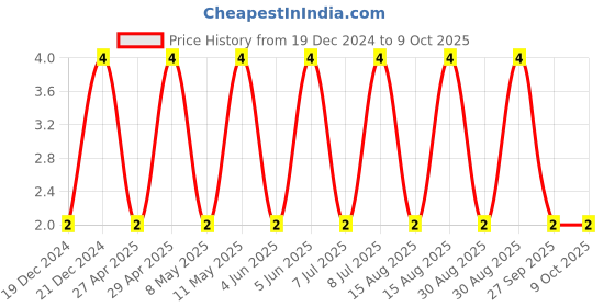 robu.in GRM0335C1H100GA01D-MURATA-SMD Multilayer Ceramic Capacitor, 10 pF, 50 V, 0201 [0603 Metric], ± 2%, C0G / NP0, GRM Series Price History Graph from 19 Dec 2024 to 8 Oct 2025
