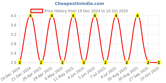 robu.in GRM0335C1H100JA01D-MURATA-SMD Multilayer Ceramic Capacitor, 10 pF, 50 V, 0201 [0603 Metric], ± 5%, C0G / NP0, GRM Series Price History Graph from 19 Dec 2024 to 9 Oct 2025