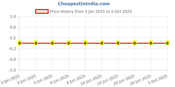 robu.in GRM0335C1H101FA01D-Murata Electronics-50V 100pF null ±1% 0201 Multilayer Ceramic Capacitors MLCC – SMD/SMT ROHS Price History Graph from 3 Jan 2025 to 5 Oct 2025