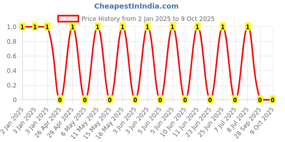 robu.in GRM0335C1H101GA01D-MURATA-SMD Multilayer Ceramic Capacitor, 100 pF, 50 V, 0201 [0603 Metric], ± 2%, C0G / NP0 Price History Graph from 2 Jan 2025 to 9 Oct 2025
