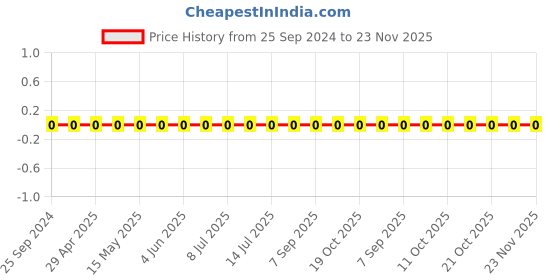 robu.in GRM0335C1H101JA01D-Murata-Cap Ceramic 100pF 50V C0G 5% Pad SMD 0201 125°C Automotive T/R Price History Graph from 25 Sep 2024 to 22 Nov 2025