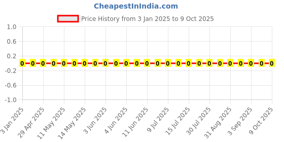 robu.in GRM0335C1H110GA01D-Murata Electronics-50V 11pF C0G ±2% 0201 Multilayer Ceramic Capacitors MLCC – SMD/SMT ROHS Price History Graph from 3 Jan 2025 to 8 Oct 2025