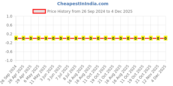 robu.in GRM0335C1H120JA01D-Murata-Cap Ceramic 12pF 50V C0G 5% Pad SMD 0201 125°C Automotive T/R Price History Graph from 26 Sep 2024 to 4 Dec 2025
