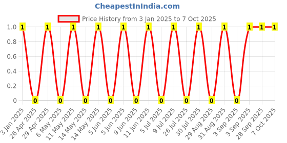 robu.in GRM0335C1H121FA01D-Murata Electronics-50V 120pF null ±1% 0201 Multilayer Ceramic Capacitors MLCC – SMD/SMT ROHS Price History Graph from 3 Jan 2025 to 7 Oct 2025
