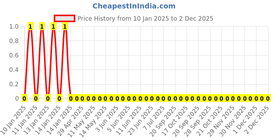 robu.in GRM0335C1H130JA01D-Murata Electronics-50V 13pF C0G ±5% 0201 Multilayer Ceramic Capacitors MLCC – SMD/SMT ROHS Price History Graph from 10 Jan 2025 to 2 Dec 2025