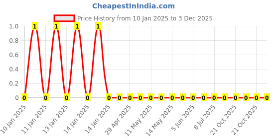 robu.in GRM0335C1H150GA01D-Murata Electronics-50V 15pF C0G ±2% 0201 Multilayer Ceramic Capacitors MLCC – SMD/SMT ROHS Price History Graph from 10 Jan 2025 to 2 Dec 2025