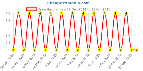 robu.in GRM0335C1H150JA01D-MURATA-SMD Multilayer Ceramic Capacitor, 15 pF, 50 V, 0201 [0603 Metric], ± 5%, C0G / NP0, GRM Series Price History Graph from 18 Dec 2024 to 11 Oct 2025