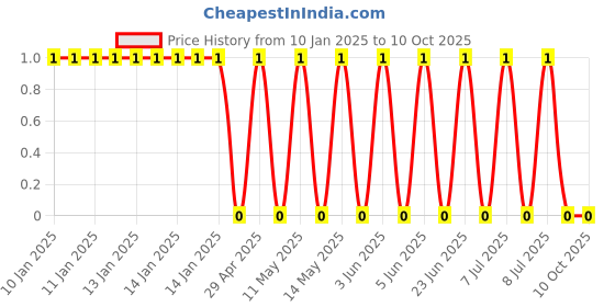 robu.in GRM0335C1H151FA01D-Murata Electronics-50V 150pF C0G ±1% 0201 Multilayer Ceramic Capacitors MLCC – SMD/SMT ROHS Price History Graph from 10 Jan 2025 to 10 Oct 2025