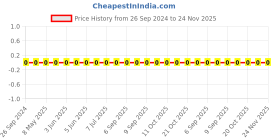 robu.in GRM0335C1H1R0BA01D-Murata-Cap Ceramic 1pF 50V C0G 0.1pF Pad SMD 0201 125°C Automotive T/R Price History Graph from 26 Sep 2024 to 24 Nov 2025