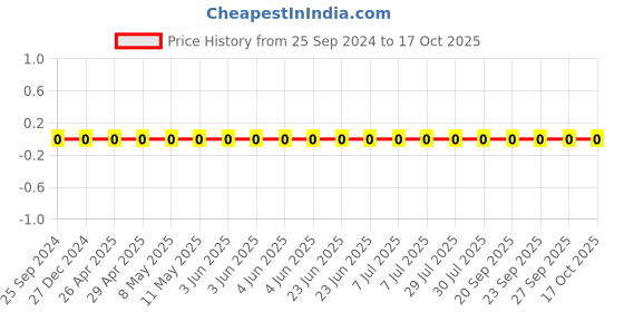 robu.in GRM0335C1H1R0WA01D-Murata-Cap Ceramic 1pF 50V C0G 0.05pF Pad SMD 0201 125°C T/R Price History Graph from 25 Sep 2024 to 17 Oct 2025