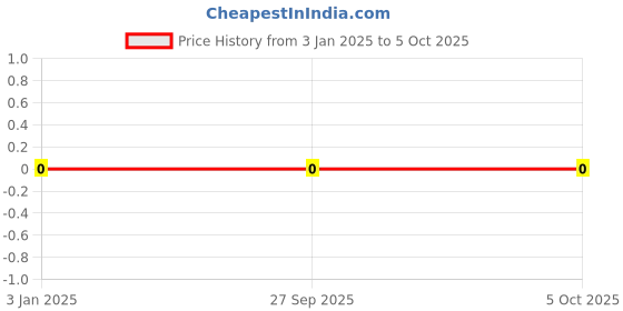 robu.in GRM0335C1H1R1BA01D-Murata Electronics-SMD Multilayer Ceramic Capacitor, 1.1 pF, 50 V, 0201 [0603 Metric], ± 0.1pF, C0G / NP0 Price History Graph from 3 Jan 2025 to 4 Oct 2025