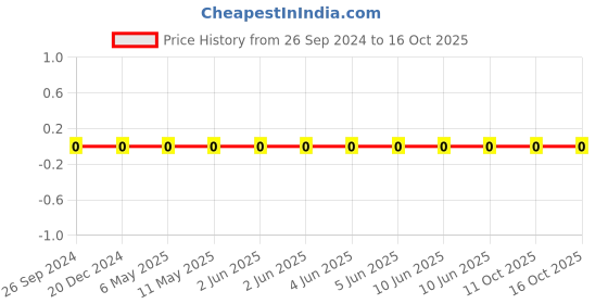 robu.in GRM0335C1H1R2BA01D-Murata-Cap Ceramic 1.2pF 50V C0G 0.1pF Pad SMD 0201 125°C Automotive T/R Price History Graph from 26 Sep 2024 to 15 Oct 2025
