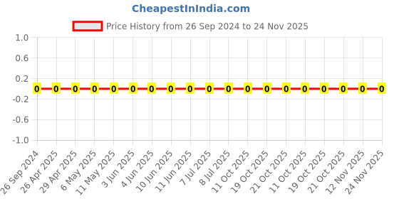 robu.in GRM0335C1H1R2CA01D-Murata-Cap Ceramic 1.2pF 50V C0G 0.25pF Pad SMD 0201 125°C Automotive T/R Price History Graph from 26 Sep 2024 to 23 Nov 2025