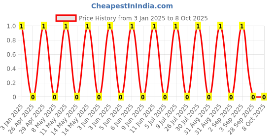 robu.in GRM0335C1H1R3WA01D-Murata Electronics-50V 1.3pF C0G 0201 Multilayer Ceramic Capacitors MLCC – SMD/SMT ROHS Price History Graph from 3 Jan 2025 to 8 Oct 2025