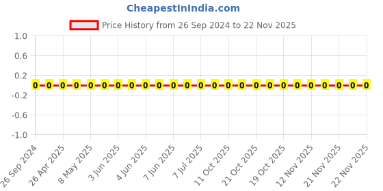 robu.in GRM0335C1H1R5BA01D-Murata-Cap Ceramic 1.5pF 50V C0G 0.1pF Pad SMD 0201 125°C Automotive T/R Price History Graph from 26 Sep 2024 to 22 Nov 2025