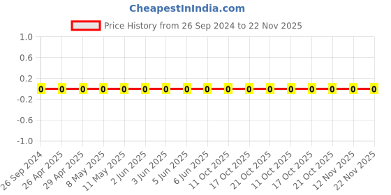 robu.in GRM0335C1H1R5CA01D-Murata-Cap Ceramic 1.5pF 50V C0G 0.25pF Pad SMD 0201 125°C Automotive T/R Price History Graph from 26 Sep 2024 to 22 Nov 2025