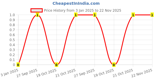 robu.in GRM0335C1H1R5WA01D-Murata Electronics-50V 1.5pF C0G 0201 Multilayer Ceramic Capacitors MLCC – SMD/SMT ROHS Price History Graph from 3 Jan 2025 to 22 Nov 2025