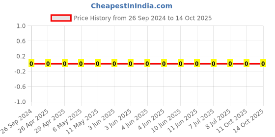 robu.in GRM0335C1H1R8CA01D-Murata-Cap Ceramic 1.8pF 50V C0G 0.25pF Pad SMD 0201 125°C Automotive T/R Price History Graph from 26 Sep 2024 to 14 Oct 2025