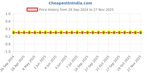 robu.in GRM0335C1H200GA01D-Murata-Cap Ceramic 20pF 50V C0G 2% Pad SMD 0201 125°C Automotive T/R Price History Graph from 26 Sep 2024 to 27 Nov 2025