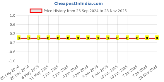 robu.in GRM0335C1H220GA01D-Murata-Cap Ceramic 22pF 50V C0G 2% Pad SMD 0201 125°C T/R Price History Graph from 26 Sep 2024 to 28 Nov 2025