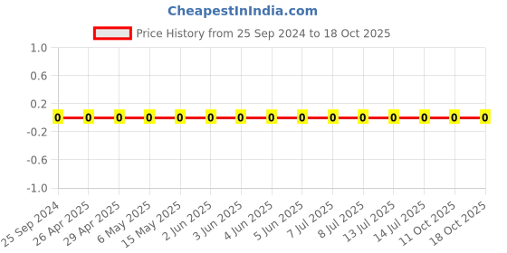 robu.in GRM0335C1H220JA01D-Murata-Cap Ceramic 22pF 50V C0G 5% Pad SMD 0201 125°C Automotive T/R Price History Graph from 25 Sep 2024 to 17 Oct 2025