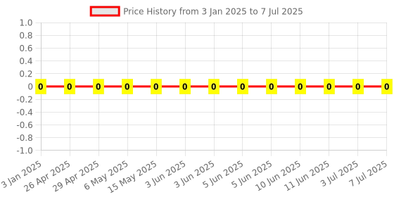 robu.in GRM0335C1H2R0BA01D-Murata Electronics-SMD Multilayer Ceramic Capacitor, 2 pF, 50 V, 0201 [0603 Metric], ± 0.1pF, C0G / NP0 Price History Graph from 3 Jan 2025 to 7 Jul 2025